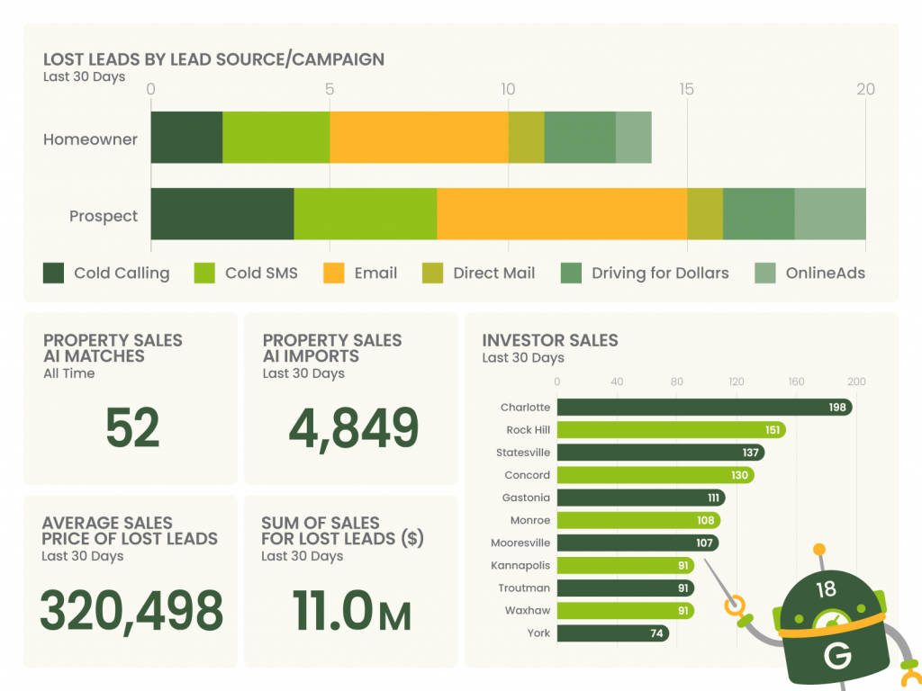 Property Sales AI dashboard showing real estate performance metrics and lead insights in Left Main REI