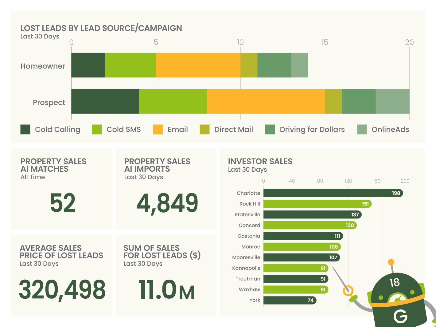Property Sales AI dashboard displaying key real estate metrics in Left Main REI