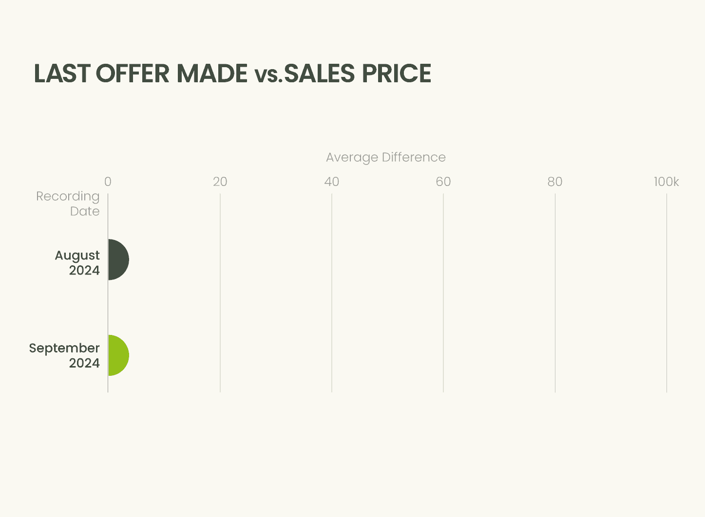 Animated graphic comparing last offer to sales price in Left Main REI’s Property Sales AI
