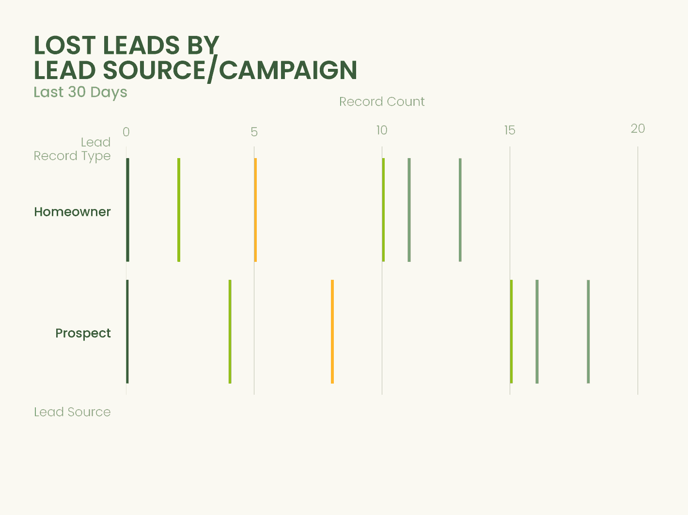 GIF from Property Sales AI displaying lost leads broken down by lead source