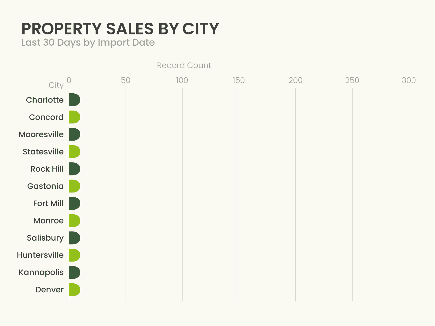 Animated dashboard view highlighting property sales volume by city in Left Main REI’s Property Sales AI