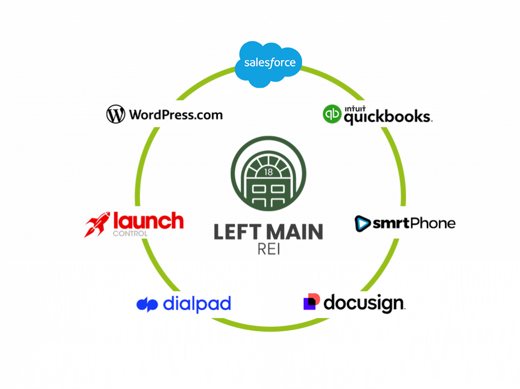Left Main REI’s CRM integrations graphic showing connected real estate tools and platforms
