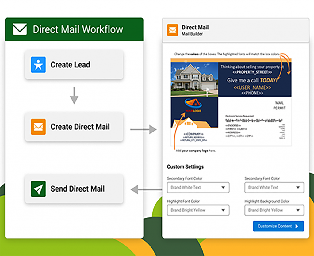 Direct mail workflow graphic showing the process from lead generation to mail delivery in Left Main REI